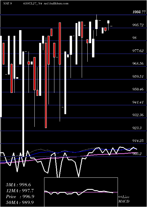  weekly chart Scl8