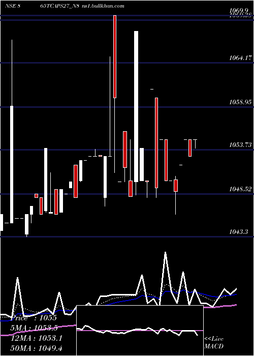  Daily chart Serencd865
