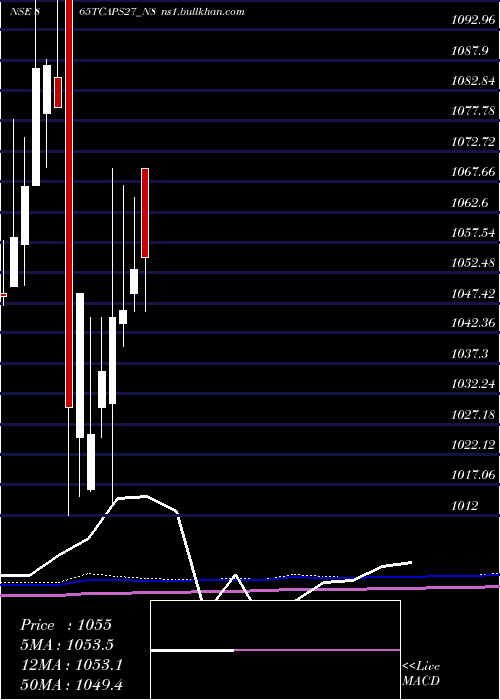  monthly chart Serencd865
