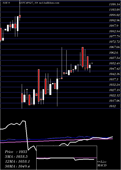  weekly chart Serencd865