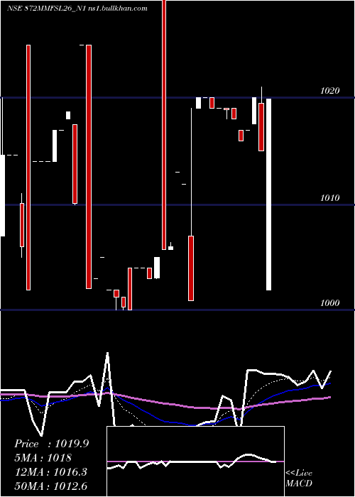  Daily chart 872