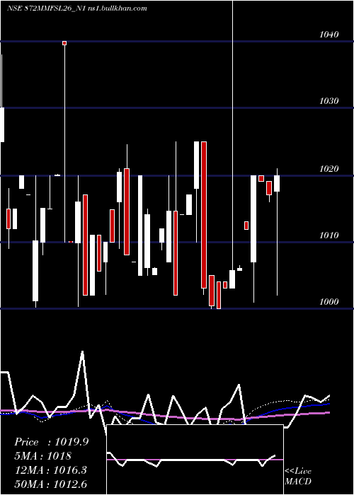  weekly chart 872