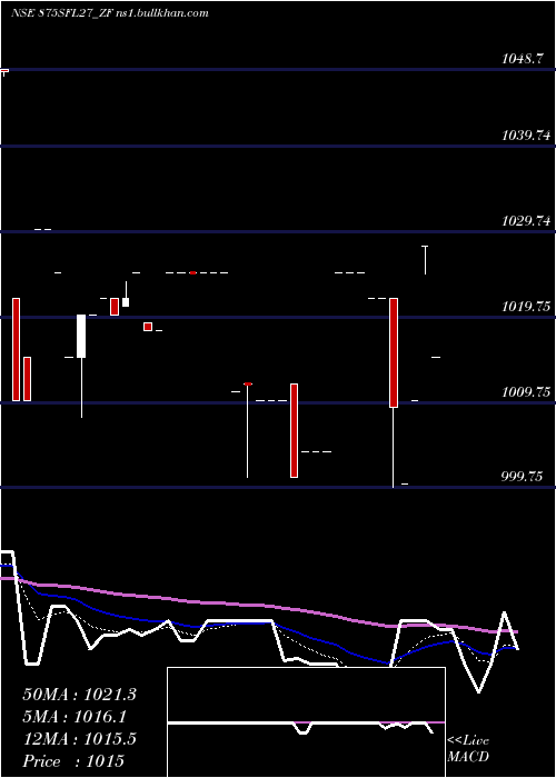  Daily chart SecRed