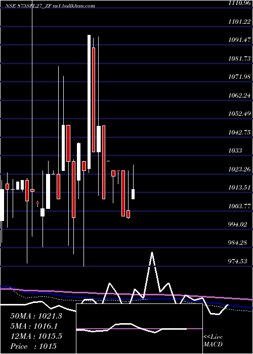  monthly chart SecRed