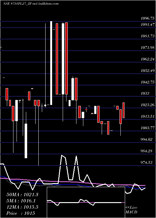  weekly chart SecRed