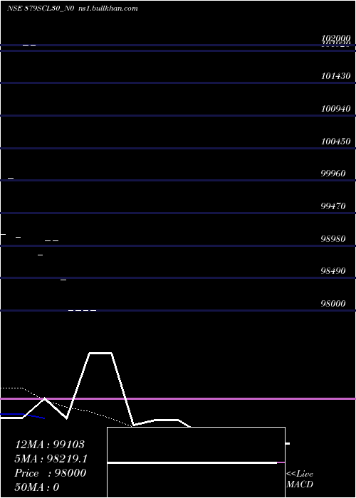  Daily chart Scl8