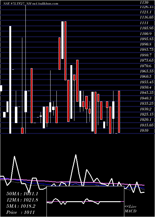  weekly chart Serencd8