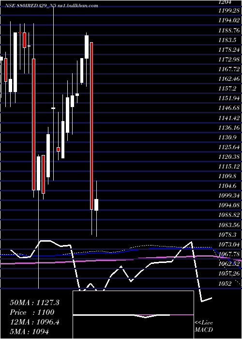  monthly chart Ireda8