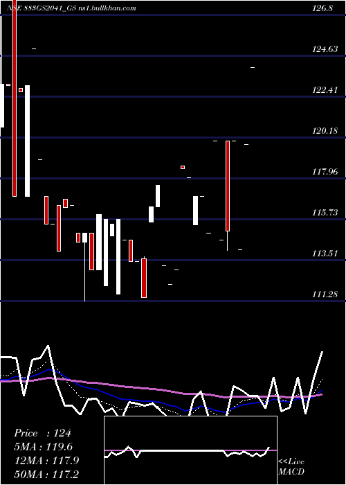  Daily chart GoiLoan