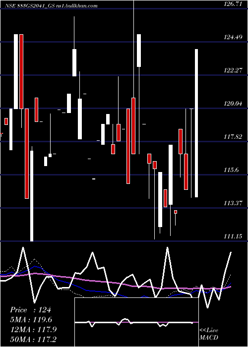 weekly chart GoiLoan