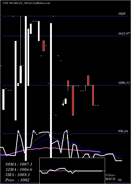  Daily chart Ael8