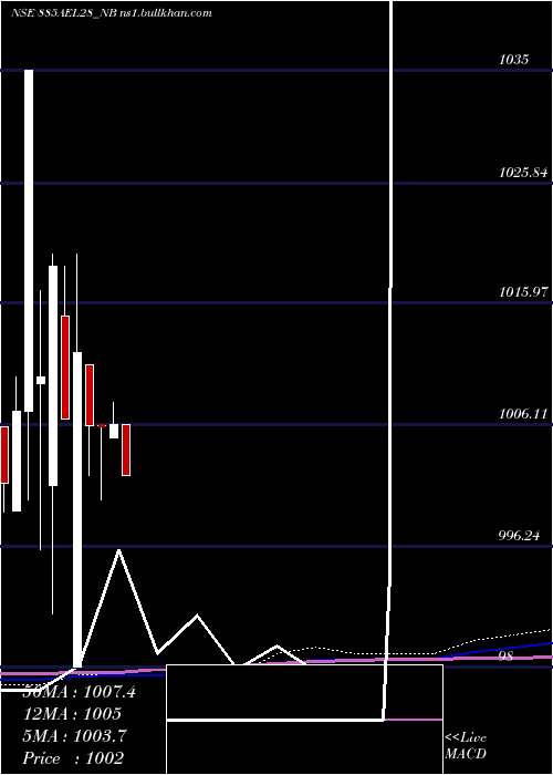  monthly chart Ael8