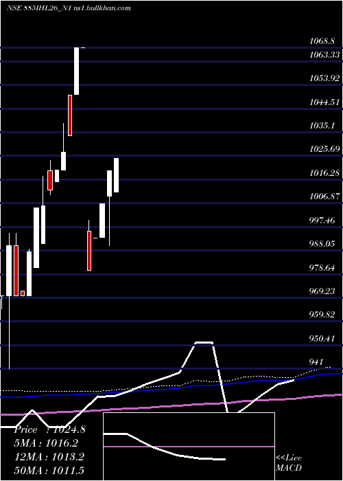  monthly chart SecRe