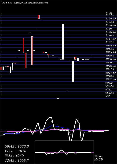  Daily chart Unserencd885