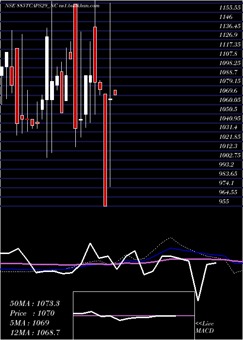  monthly chart Unserencd885