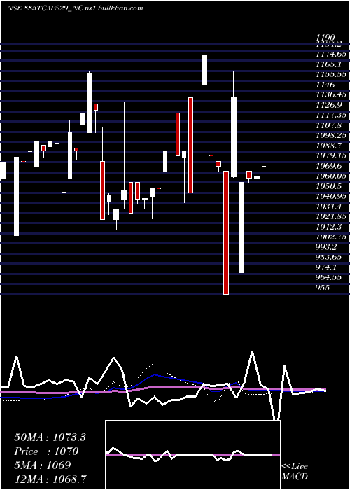 weekly chart Unserencd885