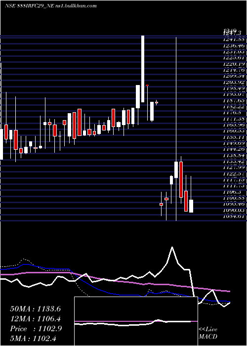  weekly chart Bond8