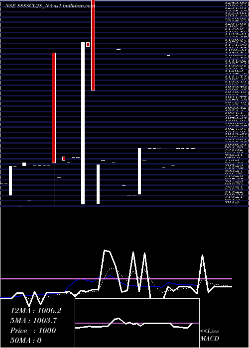  Daily chart Scl8