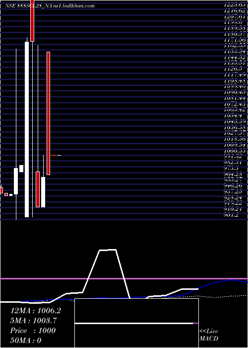  monthly chart Scl8