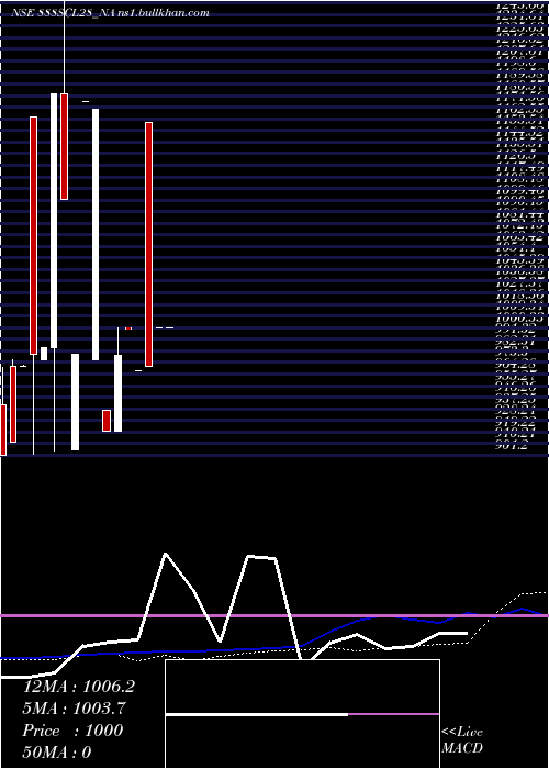  weekly chart Scl8
