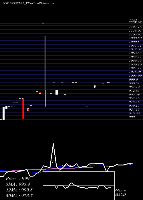  Daily chart SecRe