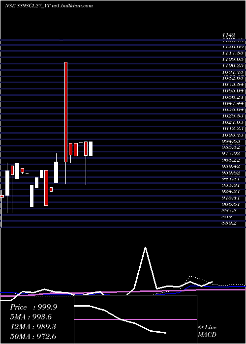  monthly chart SecRe