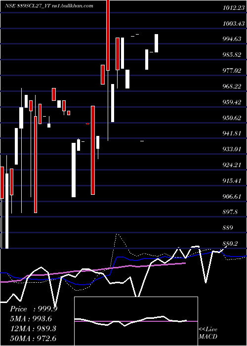  weekly chart SecRe