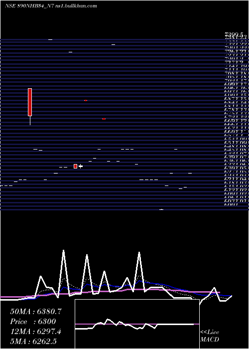  Daily chart Nhb8