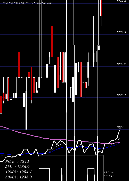  Daily chart 891