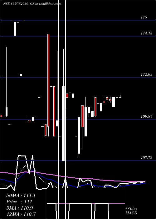  Daily chart GoiLoan