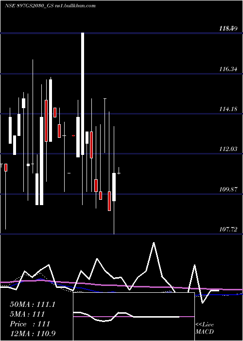  monthly chart GoiLoan