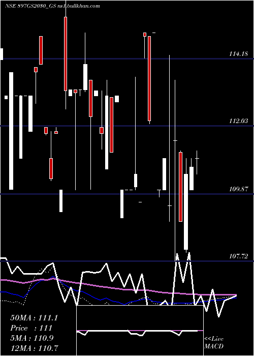  weekly chart GoiLoan