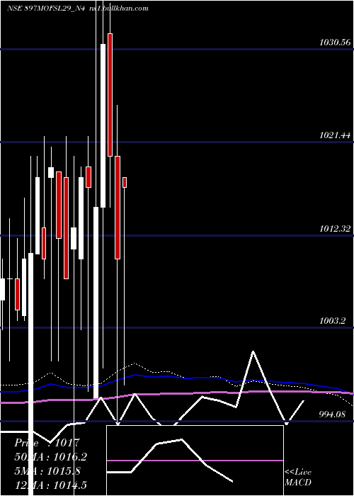  monthly chart SecRe