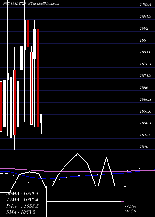  monthly chart Serencd8
