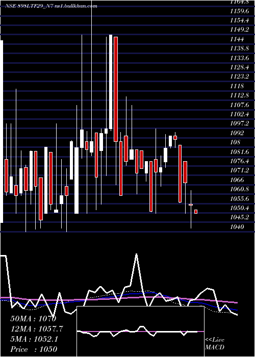  weekly chart Serencd8