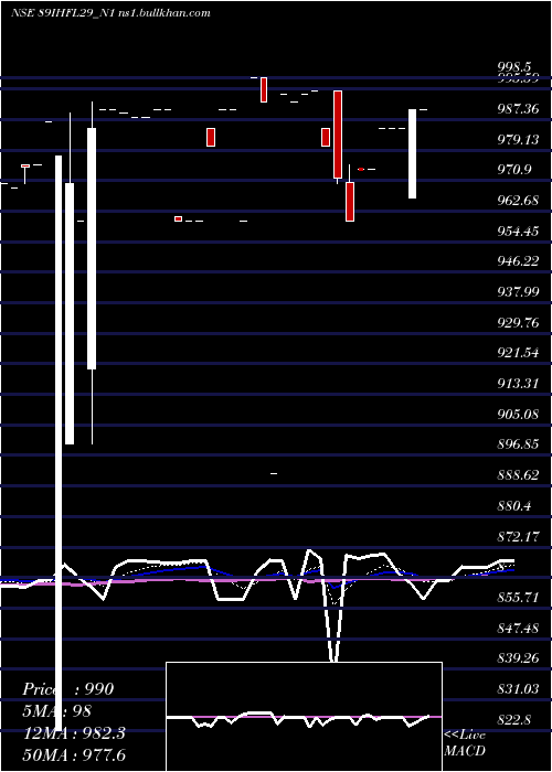  Daily chart SecRe