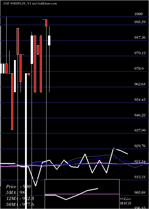  monthly chart SecRe