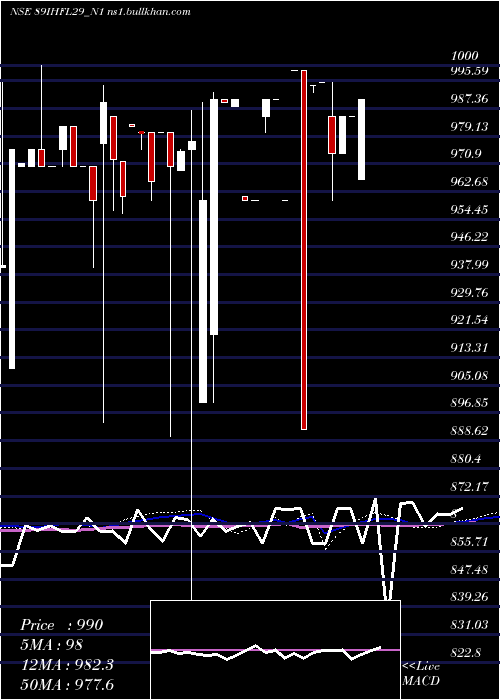  weekly chart SecRe