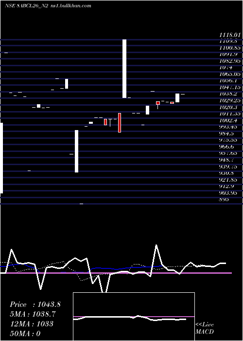  Daily chart Abcl8