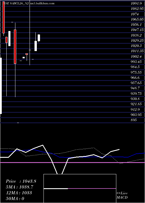 monthly chart Abcl8