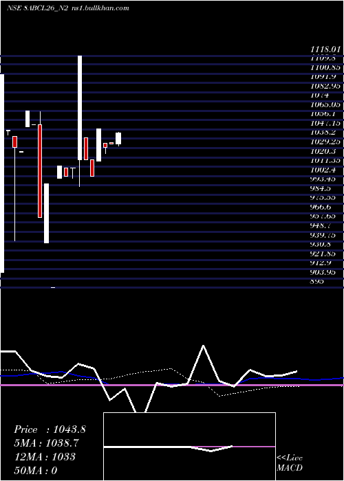  weekly chart Abcl8