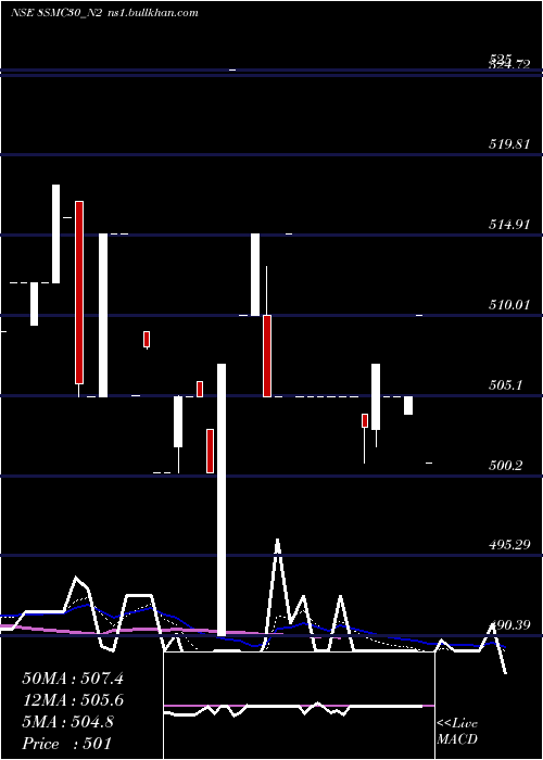 Daily chart Smc8