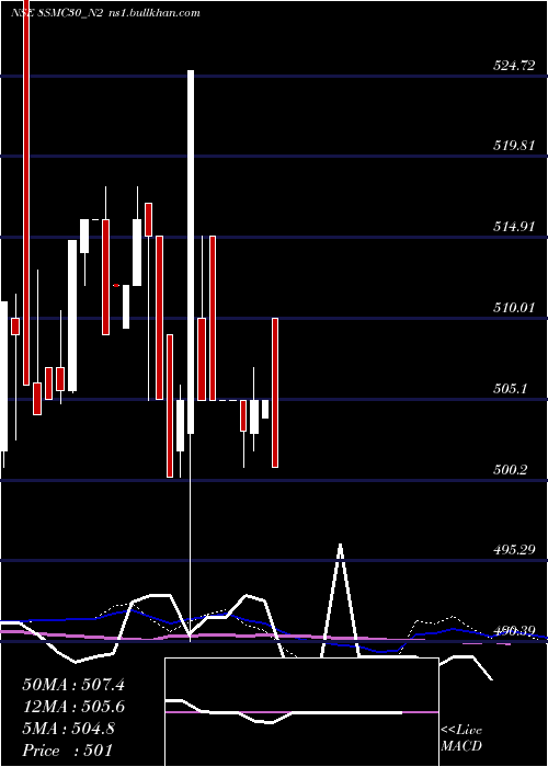  weekly chart Smc8