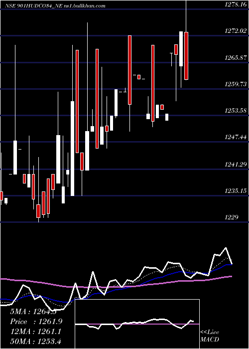  Daily chart 901