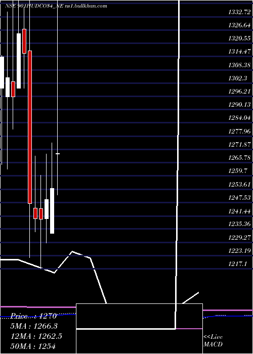  monthly chart 901
