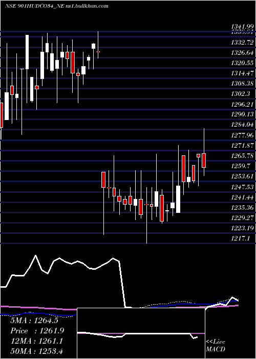  weekly chart 901