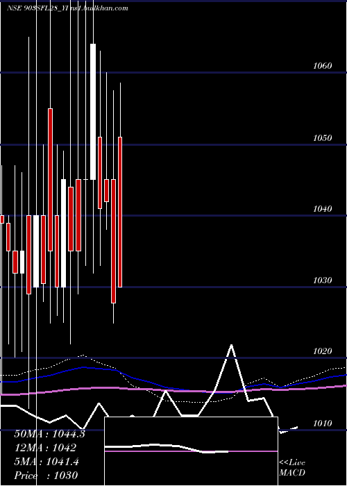  monthly chart SecRed