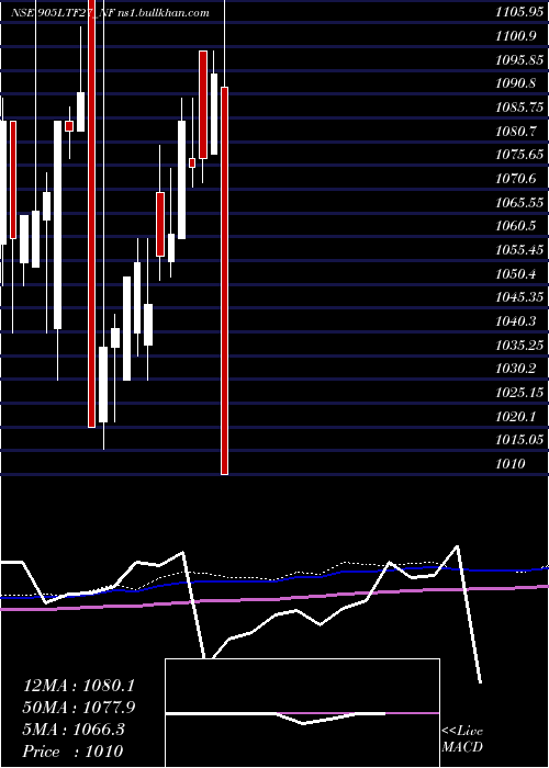  monthly chart Serencd9