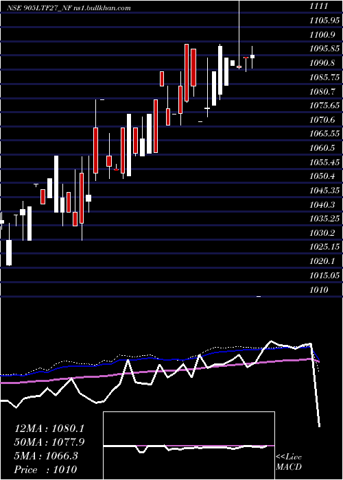  weekly chart Serencd9