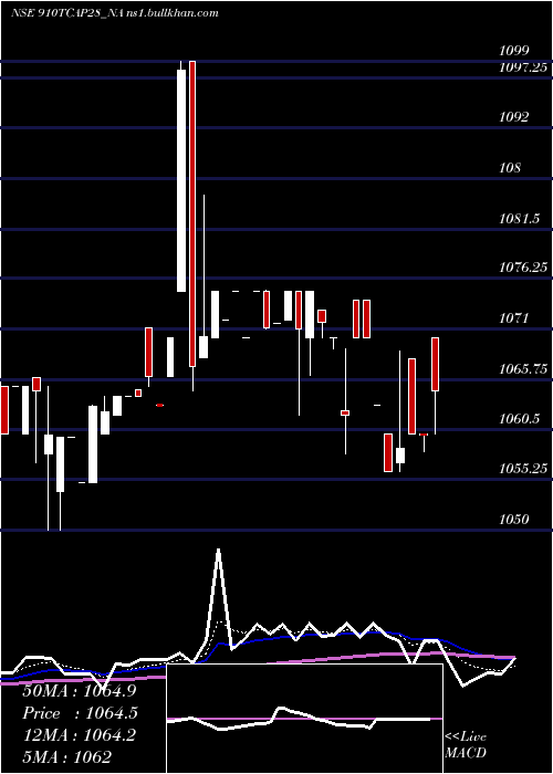  Daily chart Unserencd91